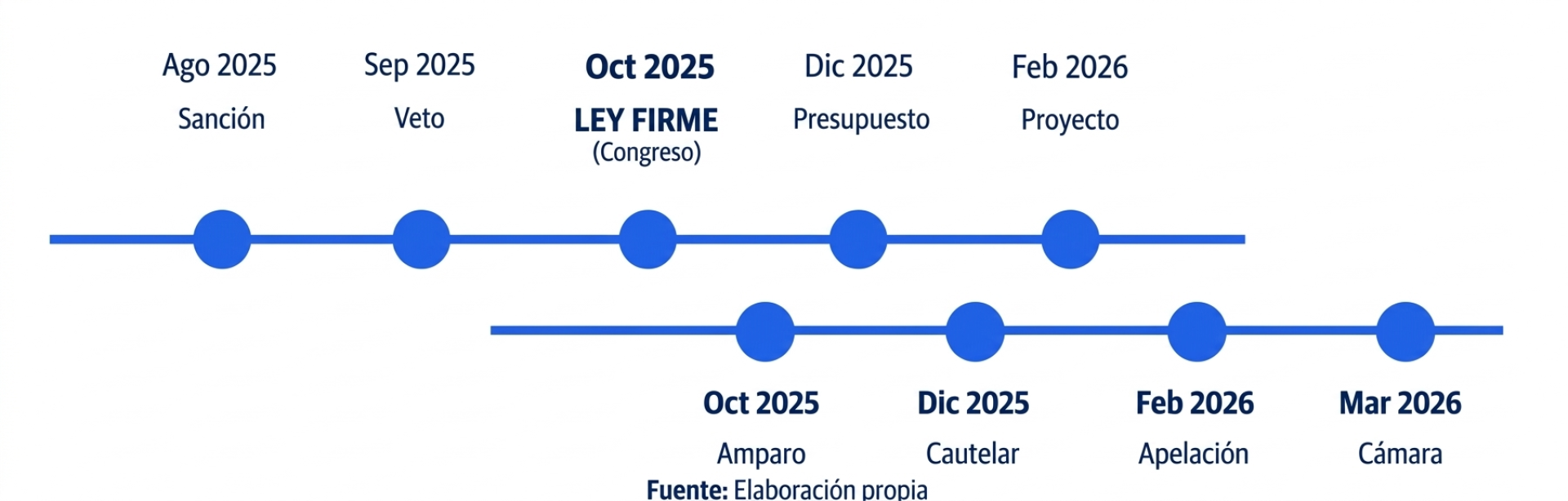 cronologia ley de financiamiento educativo