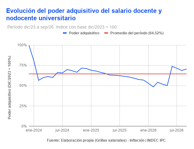 Poder adquisitivo salarios